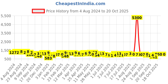 myntra.com KARATCART Set Of 2 Gold Plated & Kundan Studded Bangles karatcart Price History Graph from 4 Aug 2024 to 19 Oct 2025