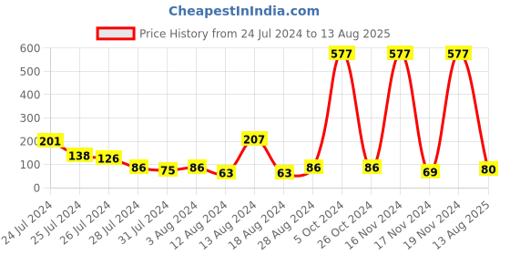 myntra.com KARATCART Set of 2 Gold-Plated & Red Kundan Rakhi karatcart Price History Graph from 24 Jul 2024 to 13 Aug 2025