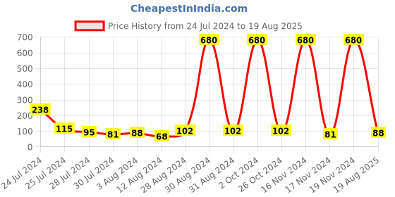 myntra.com KARATCART Set of 2 Gold-Plated & Red Kundan Rakhi karatcart Price History Graph from 24 Jul 2024 to 19 Aug 2025