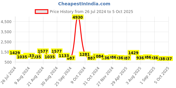 myntra.com KARATCART Set Of 2 Gold-Plated & Red Kundan-Studded Bangles karatcart Price History Graph from 26 Jul 2024 to 5 Oct 2025