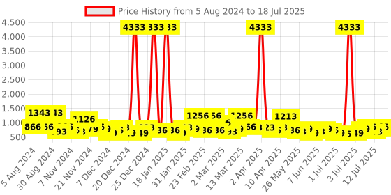 myntra.com KARATCART Set Of 2 Gold-Plated & Red Stone Studded Rajwadi Bangle karatcart Price History Graph from 5 Aug 2024 to 14 Jul 2025