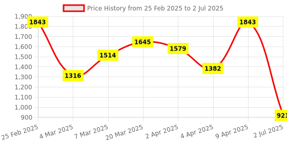 myntra.com KARATCART Set Of 2 Gold-Plated & Red Stone-Studded Rajwadi Temple Bangles karatcart Price History Graph from 25 Feb 2025 to 2 Jul 2025