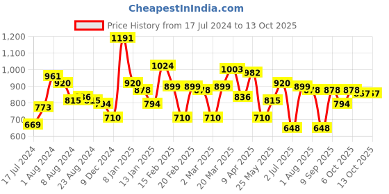 myntra.com KARATCART Set Of 2 Gold-Plated & White Kundan-Studded & Pearls Beaded Handcrafted Anklets karatcart Price History Graph from 17 Jul 2024 to 13 Oct 2025