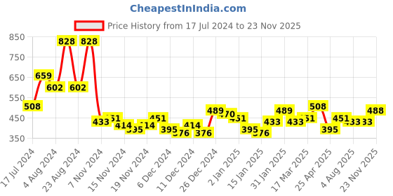 myntra.com KARATCART Set Of 2 Gold-Plated Bangles karatcart Price History Graph from 17 Jul 2024 to 23 Nov 2025