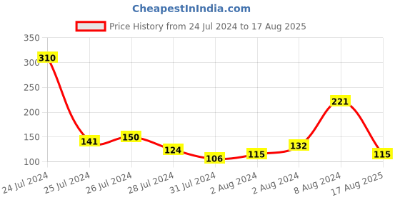 myntra.com KARATCART Set of 2 Gold-Plated Bhai Bhabhi Rakhi karatcart Price History Graph from 24 Jul 2024 to 17 Aug 2025