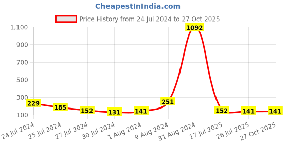 myntra.com KARATCART Set of 2 Gold-Plated Bhai Bhabhi Rakhi karatcart Price History Graph from 24 Jul 2024 to 26 Oct 2025