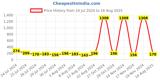 myntra.com KARATCART Set of 2 Gold Plated Bhaiya Bhabhi Rakhi Combo with Roli & Chawal karatcart Price History Graph from 24 Jul 2024 to 16 Aug 2025