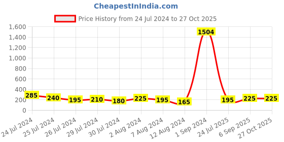 myntra.com KARATCART Set of 2 Gold Plated Bhaiya Bhabhi Rakhi Combo With Roli & Chawal karatcart Price History Graph from 24 Jul 2024 to 27 Oct 2025