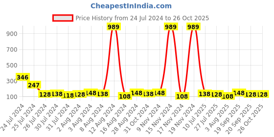 myntra.com KARATCART Set of 2 Gold Plated Bhaiya Bhabhi Rakhi Combo With Roli & Chawal karatcart Price History Graph from 24 Jul 2024 to 26 Oct 2025