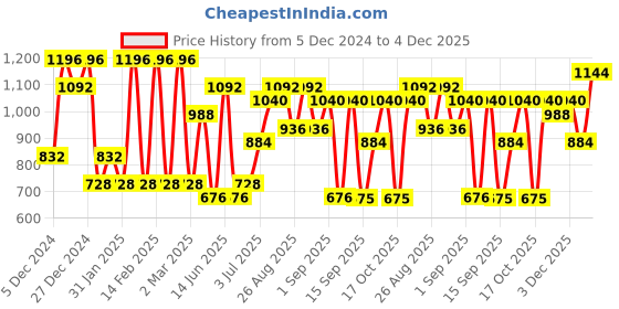 myntra.com KARATCART Set Of 2 Gold Plated CZ Stone Studded Bangles karatcart Price History Graph from 5 Dec 2024 to 4 Dec 2025