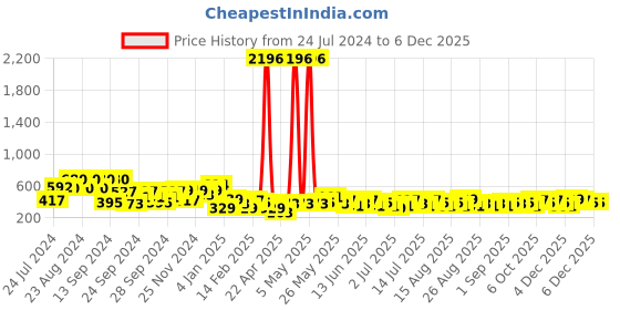 myntra.com KARATCART Set of 2 Gold Plated Drop Earrings karatcart Price History Graph from 24 Jul 2024 to 5 Dec 2025