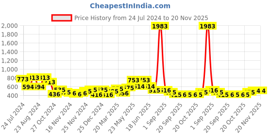 myntra.com KARATCART Set Of 2 Gold-Plated Gold Kundan Studded Antique Bangle karatcart Price History Graph from 24 Jul 2024 to 19 Nov 2025