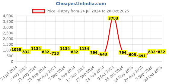 myntra.com KARATCART Set Of 2 Gold-Plated Green & Red Kundan-Studded Mata Laxmi Rajwadi Temple Bangles karatcart Price History Graph from 24 Jul 2024 to 27 Oct 2025