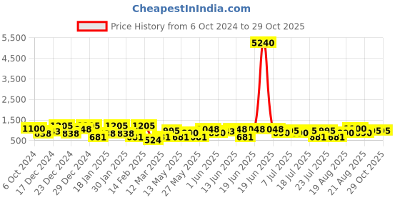 myntra.com KARATCART Set of 2 Gold-Plated Kundan Stone Studded Bangles karatcart Price History Graph from 6 Oct 2024 to 28 Oct 2025