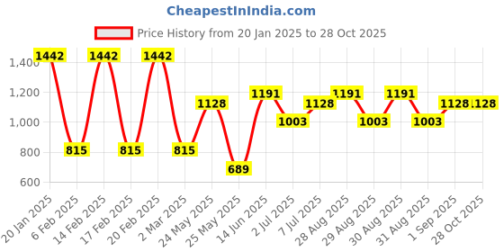 myntra.com KARATCART Set of 2 Gold-Plated Kundan Stone Studded Bangles karatcart Price History Graph from 20 Jan 2025 to 27 Oct 2025