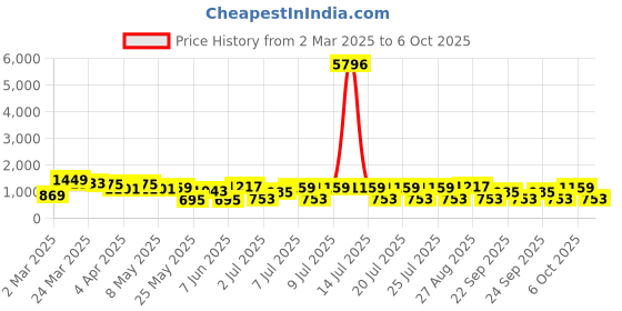 myntra.com KARATCART Set Of 2 Gold Plated Kundan Stone Studded Laxmi Mata Temple Bangles karatcart Price History Graph from 2 Mar 2025 to 6 Oct 2025
