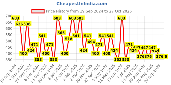 myntra.com KARATCART Set of 2 Gold-Plated Kundan Stones-Studded Antique Rajwadi Bangle karatcart Price History Graph from 19 Sep 2024 to 27 Oct 2025