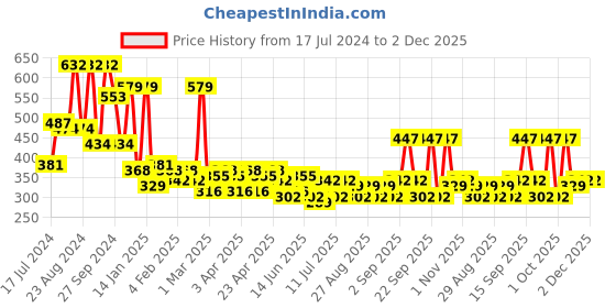 myntra.com KARATCART Set Of 2 Gold-Plated Kundan-Studded Anklets karatcart Price History Graph from 17 Jul 2024 to 2 Dec 2025