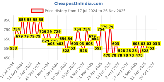 myntra.com KARATCART Set Of 2 Gold-Plated Kundan-Studded Antique Bangles karatcart Price History Graph from 17 Jul 2024 to 24 Nov 2025