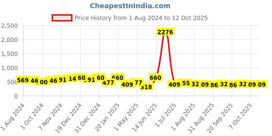 myntra.com KARATCART Set Of 2 Gold-Plated Kundan Studded Antique Bangles karatcart Price History Graph from 1 Aug 2024 to 12 Oct 2025