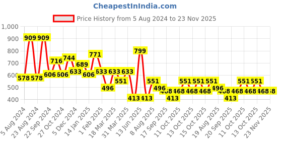 myntra.com KARATCART Set Of 2 Gold-Plated Kundan-Studded Antique Bangles karatcart Price History Graph from 5 Aug 2024 to 23 Nov 2025