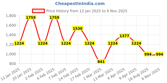 myntra.com KARATCART Set of 2 Gold Plated Kundan Studded Antique Bangles karatcart Price History Graph from 12 Jan 2025 to 6 Nov 2025