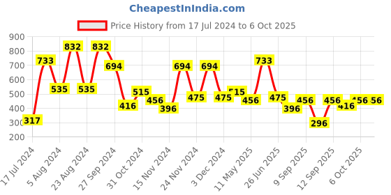 myntra.com KARATCART Set Of 2 Gold-Plated Kundan Studded Bangle karatcart Price History Graph from 17 Jul 2024 to 6 Oct 2025