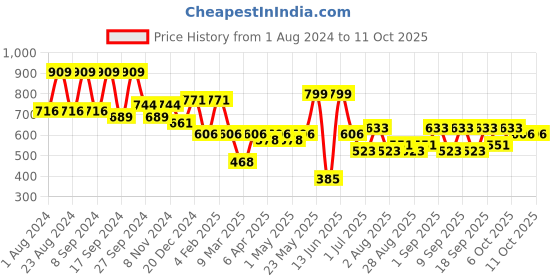myntra.com KARATCART Set Of 2 Gold-Plated Kundan-Studded Bangle karatcart Price History Graph from 1 Aug 2024 to 10 Oct 2025