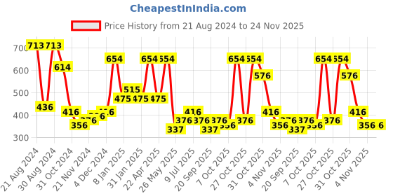 myntra.com KARATCART Set Of 2 Gold-Plated Kundan Studded Bangle karatcart Price History Graph from 21 Aug 2024 to 23 Nov 2025