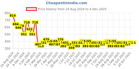 myntra.com KARATCART Set Of 2 Gold-Plated Kundan-Studded Bangle karatcart Price History Graph from 24 Aug 2024 to 4 Dec 2025