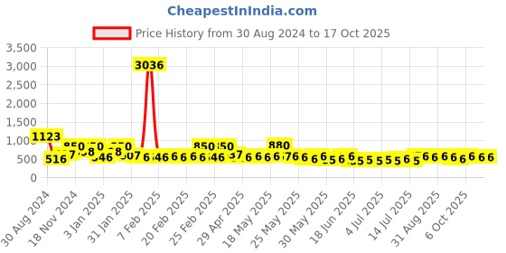 myntra.com KARATCART Set Of 2 Gold-Plated Kundan-Studded Bangle karatcart Price History Graph from 30 Aug 2024 to 17 Oct 2025