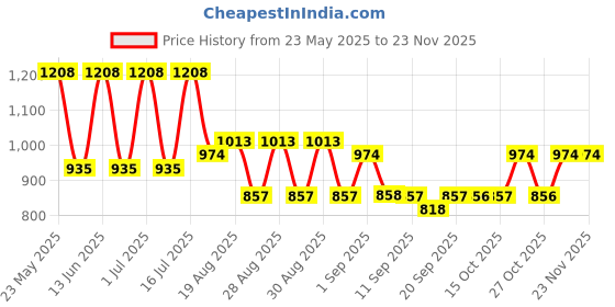 myntra.com KARATCART Set Of 2 Gold-Plated Kundan-Studded Bangle karatcart Price History Graph from 23 May 2025 to 23 Nov 2025