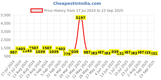 myntra.com KARATCART Set Of 2 Gold-Plated Kundan-Studded Bangles karatcart Price History Graph from 17 Jul 2024 to 23 Sep 2025