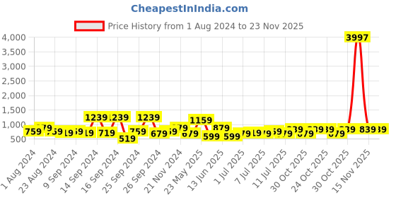 myntra.com KARATCART Set Of 2 Gold-Plated Kundan-Studded Bangles karatcart Price History Graph from 1 Aug 2024 to 22 Nov 2025