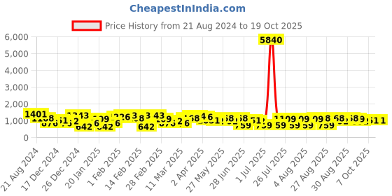 myntra.com KARATCART Set Of 2 Gold-Plated Kundan Studded Bangles karatcart Price History Graph from 21 Aug 2024 to 18 Oct 2025
