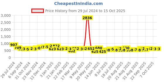 myntra.com KARATCART Set Of 2 Gold-Plated Kundan-Studded Bangles karatcart Price History Graph from 29 Jul 2024 to 14 Oct 2025