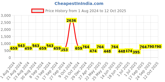 myntra.com KARATCART Set Of 2 Gold-Plated Kundan-Studded Bangles karatcart Price History Graph from 1 Aug 2024 to 12 Oct 2025