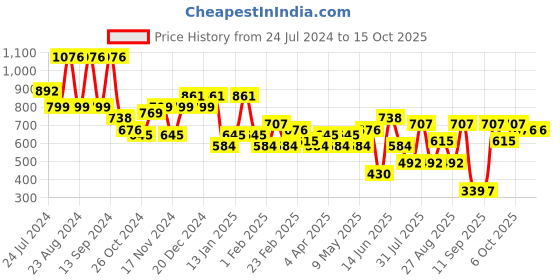 myntra.com KARATCART Set Of 2 Gold-Plated Kundan Studded Bangles karatcart Price History Graph from 24 Jul 2024 to 14 Oct 2025
