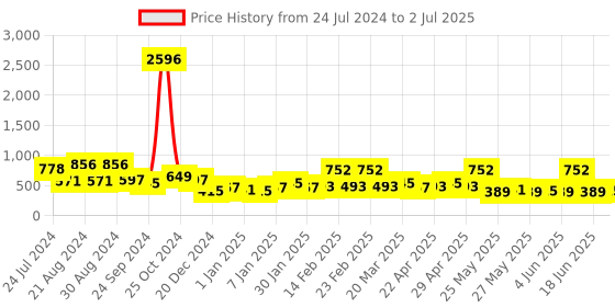 myntra.com KARATCART Set Of 2 Gold-Plated Kundan-Studded Bangles karatcart Price History Graph from 24 Jul 2024 to 2 Jul 2025