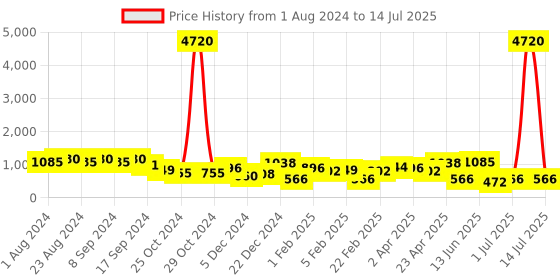 myntra.com KARATCART Set of 2 Gold Plated Kundan Studded Bangles karatcart Price History Graph from 1 Aug 2024 to 14 Jul 2025