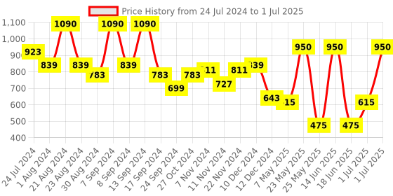 myntra.com KARATCART Set Of 2 Gold-Plated Kundan-Studded Bangles karatcart Price History Graph from 24 Jul 2024 to 1 Jul 2025