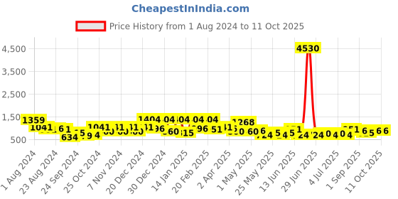 myntra.com KARATCART Set Of 2 Gold-Plated Kundan-Studded Bangles karatcart Price History Graph from 1 Aug 2024 to 11 Oct 2025