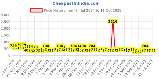 myntra.com KARATCART Set Of 2 Gold-Plated Kundan-Studded Bangles karatcart Price History Graph from 24 Jul 2024 to 10 Oct 2025