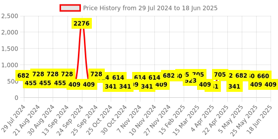 myntra.com KARATCART Set Of 2 Gold-Plated Kundan-Studded Bangles karatcart Price History Graph from 29 Jul 2024 to 18 Jun 2025