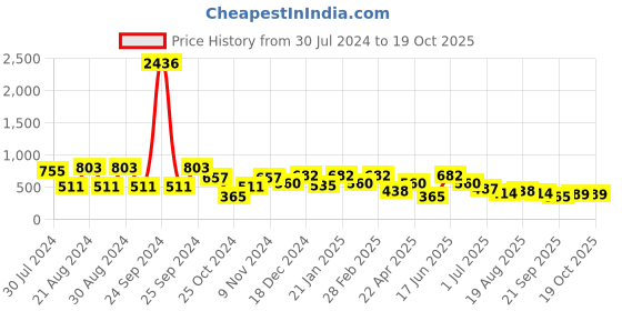 myntra.com KARATCART Set Of 2 Gold-Plated Kundan-Studded Bangles karatcart Price History Graph from 30 Jul 2024 to 18 Oct 2025