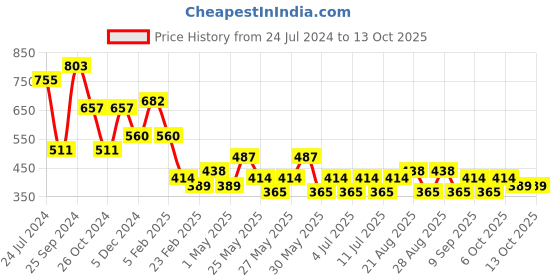 myntra.com KARATCART Set Of 2 Gold-Plated Kundan-Studded Bangles karatcart Price History Graph from 24 Jul 2024 to 13 Oct 2025