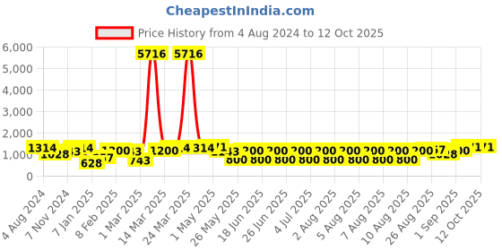 myntra.com KARATCART Set Of 2 Gold Plated Kundan Studded Bangles karatcart Price History Graph from 4 Aug 2024 to 10 Oct 2025