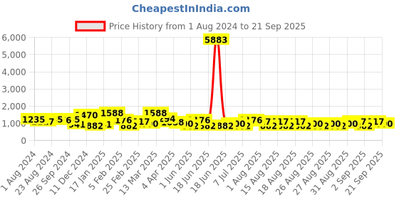myntra.com KARATCART Set Of 2 Gold-Plated Kundan-Studded Bangles karatcart Price History Graph from 1 Aug 2024 to 21 Sep 2025