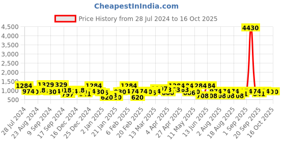myntra.com KARATCART Set Of 2 Gold-Plated Kundan-Studded Bangles karatcart Price History Graph from 28 Jul 2024 to 16 Oct 2025