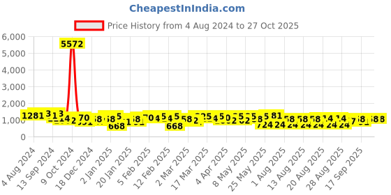 myntra.com KARATCART Set Of 2 Gold Plated Kundan Studded Bangles karatcart Price History Graph from 4 Aug 2024 to 27 Oct 2025